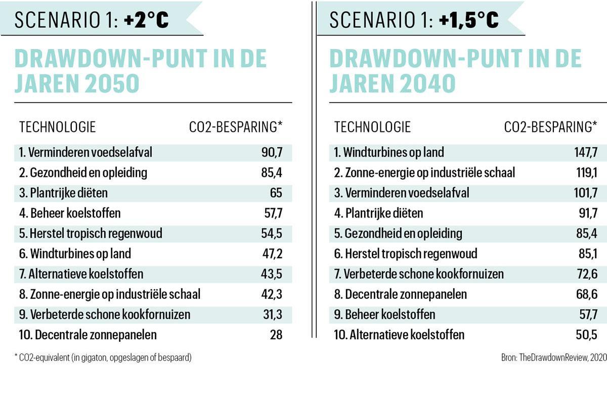 Project Drawdown berekent omslagpunt voor het klimaat: tien technologieën waar we niet omheen kunnen