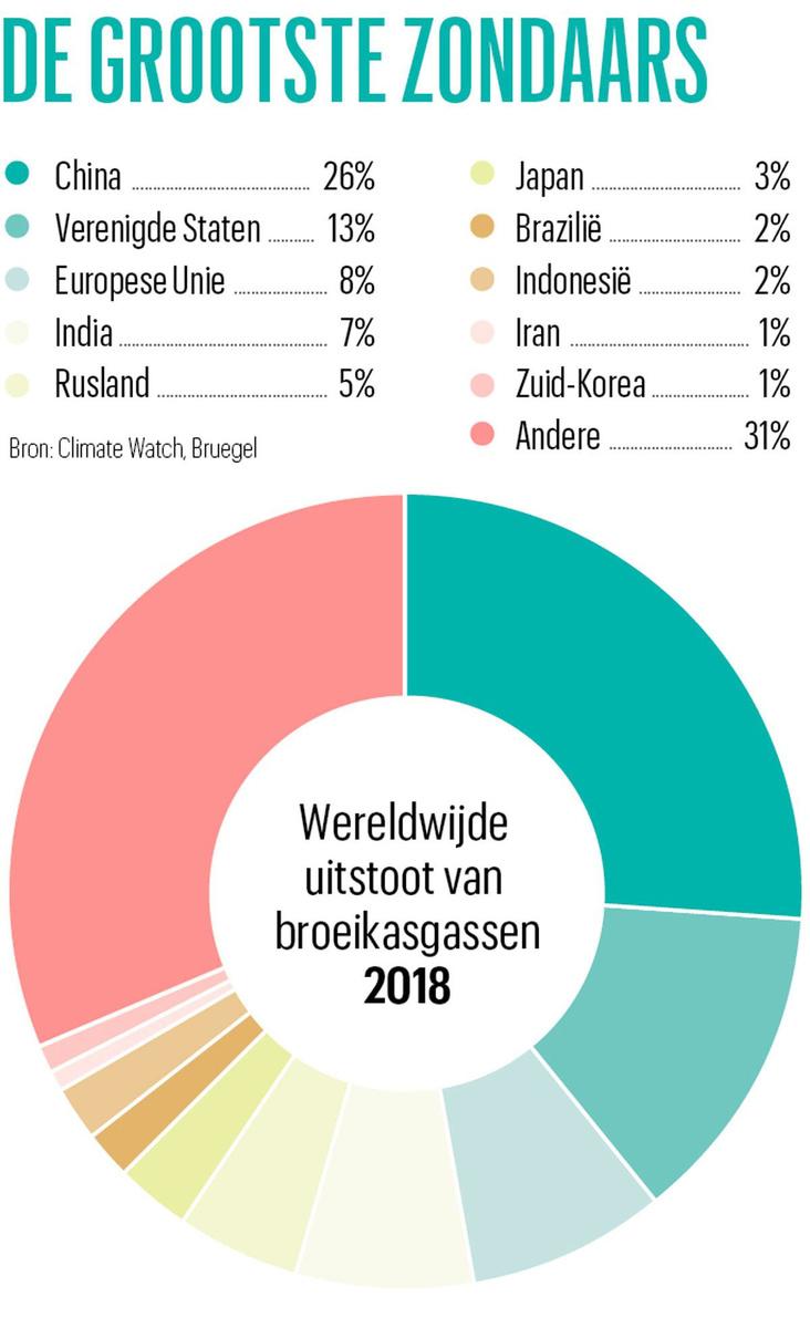 Waarom de klimaattop ook een geopolitiek steekspel wordt