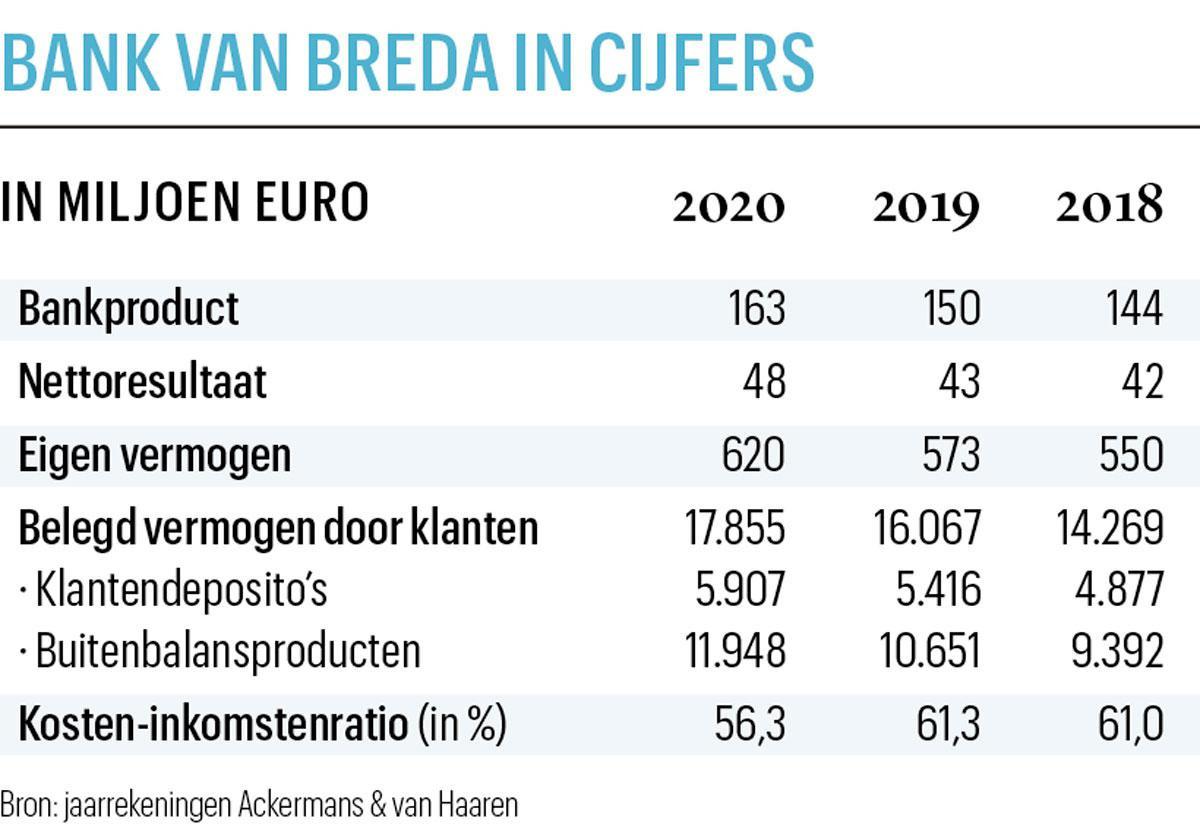 Bank Van Breda toont zijn totaalaanpak