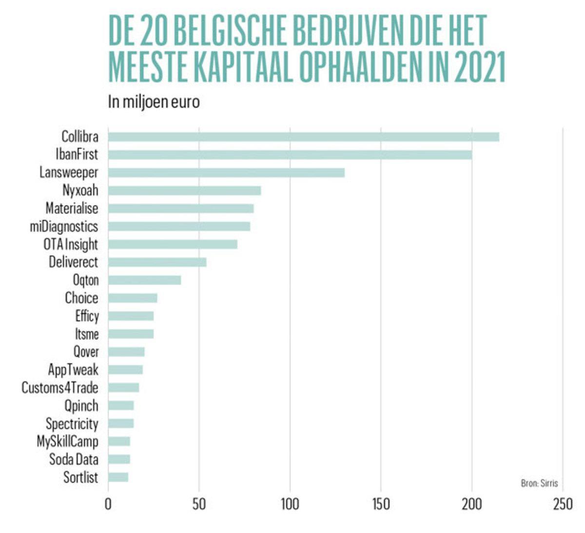 België heeft eindelijk een volwassen ecosysteem van start-ups
