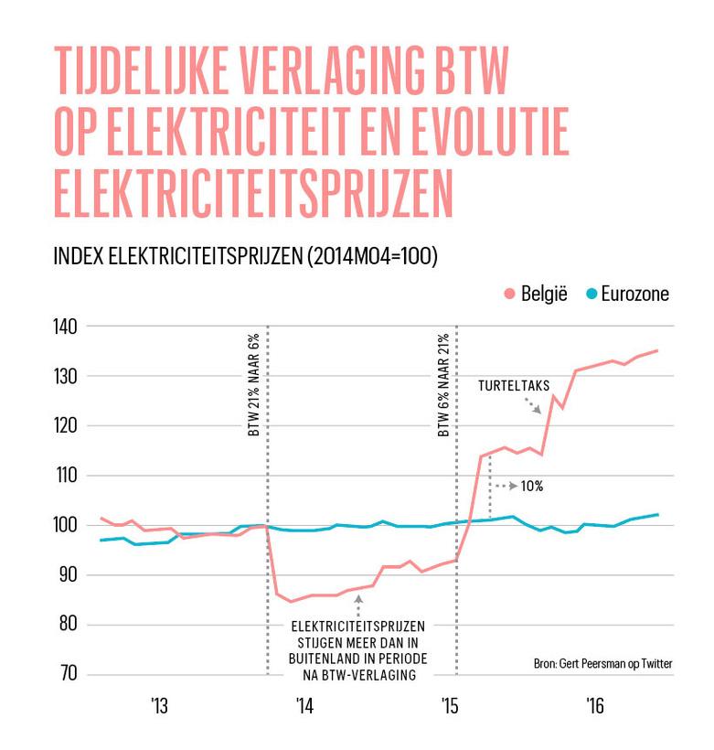 De balans: daar zijn de btw-populisten weer