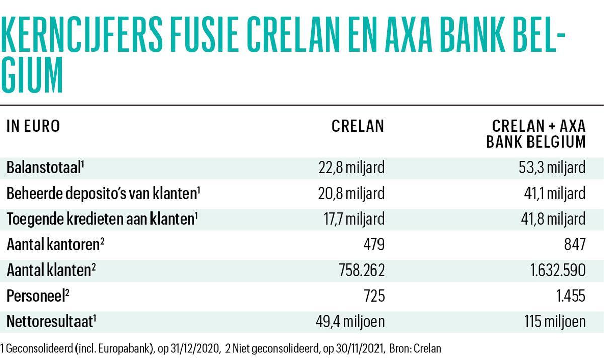 Hoe Crelan erin slaagde AXA Bank over te nemen