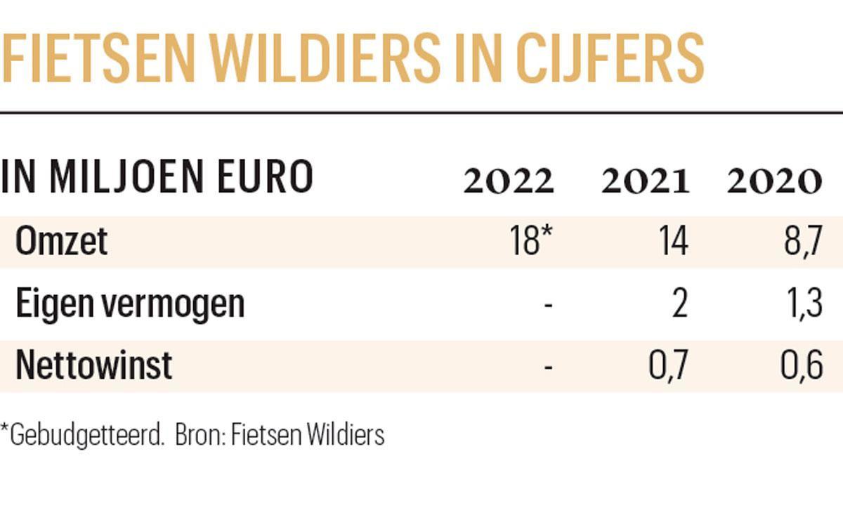 Fietsen Wildiers: 'De elektrische fiets kan als enige de auto vervangen'