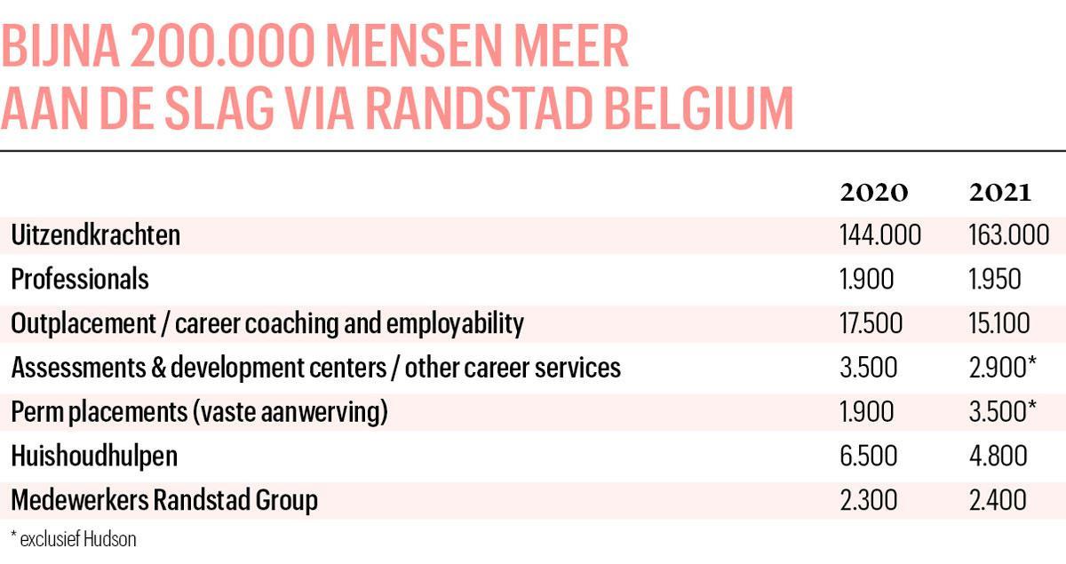 Herman Nijns (CEO Randstad Group Belgium): 'Als je de uitzendkrachten niet hebt, moet je ze maken'