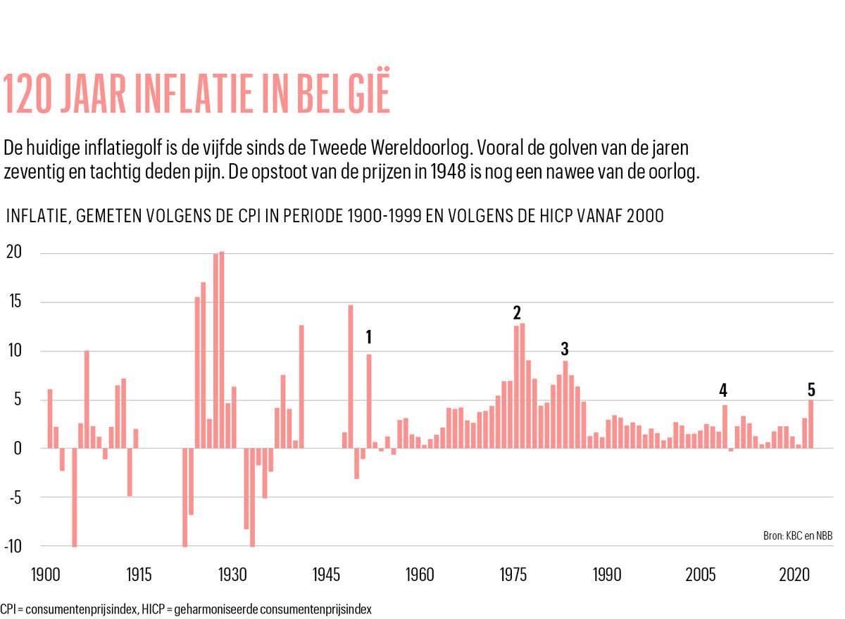Lessen uit vier inflatiegolven uit het verleden: 'België loopt ernstig risico op stagflatie'