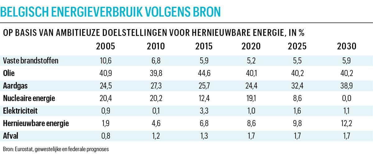 Afhankelijkheid van energie uit buitenland maakt Belgische economie kwetsbaar