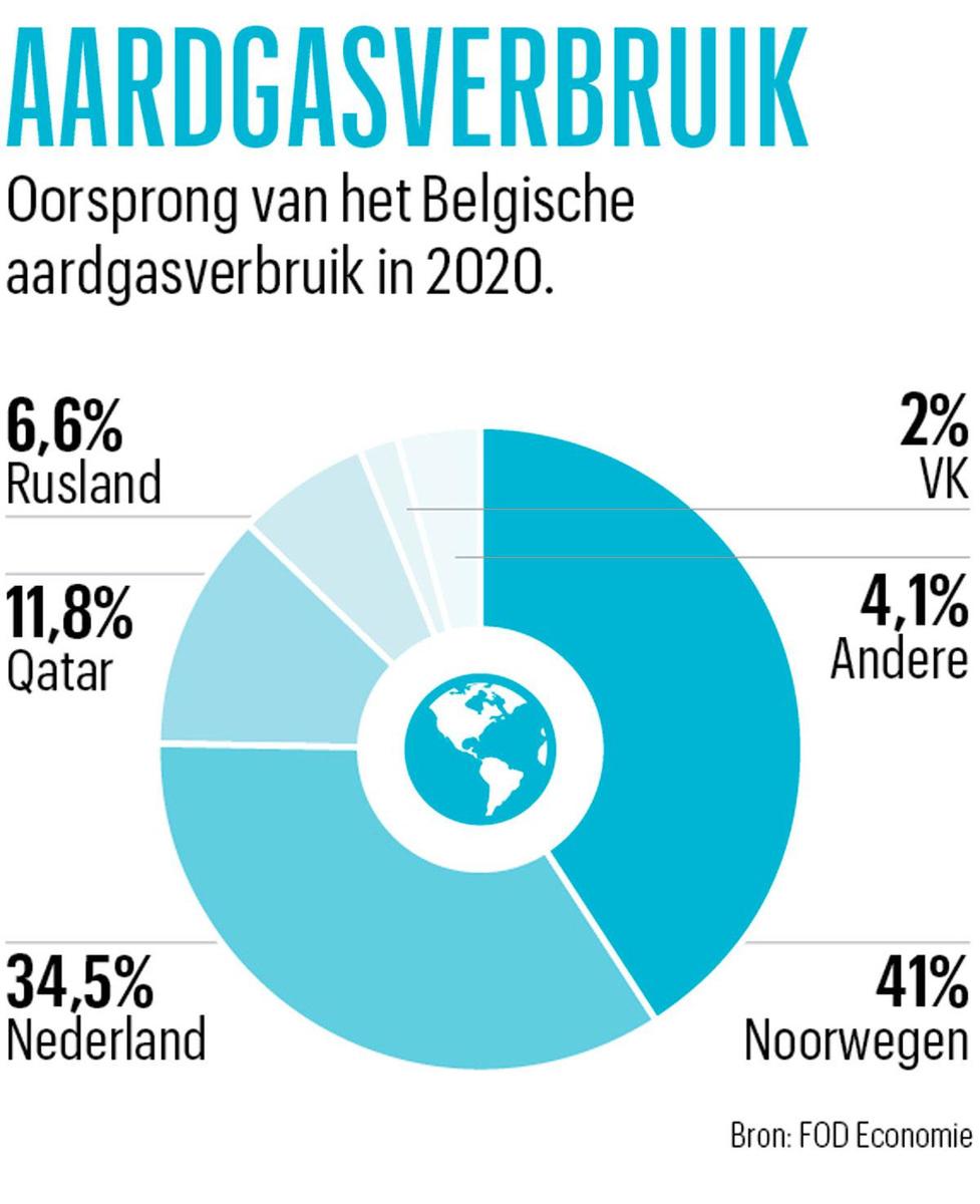Afhankelijkheid van energie uit buitenland maakt Belgische economie kwetsbaar