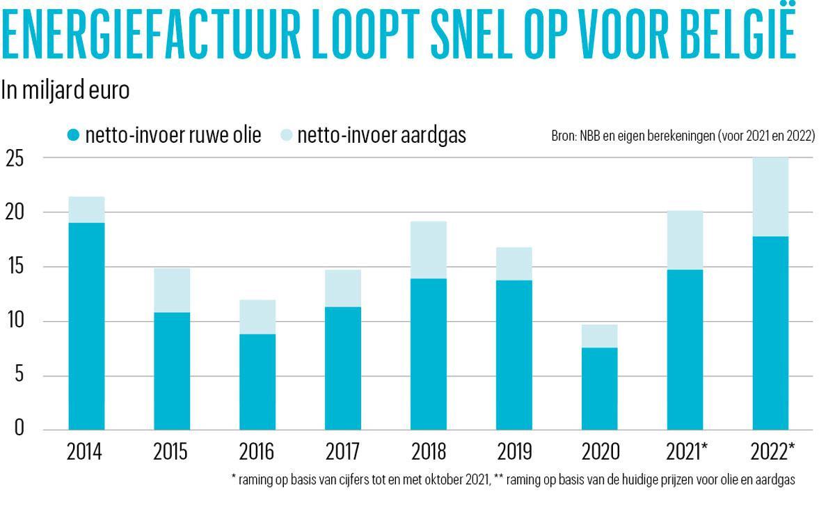 Afhankelijkheid van energie uit buitenland maakt Belgische economie kwetsbaar