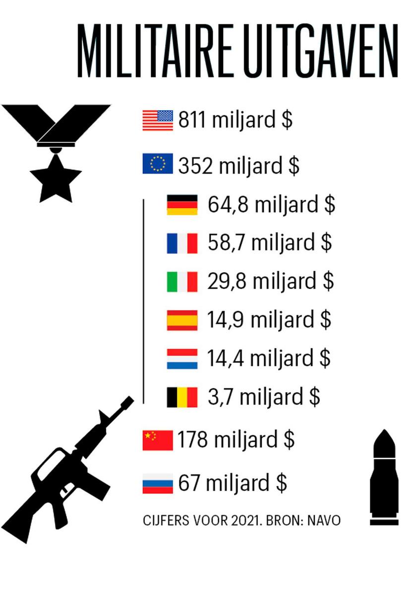 Versnippering kost Europese defensie 26 miljard per jaar