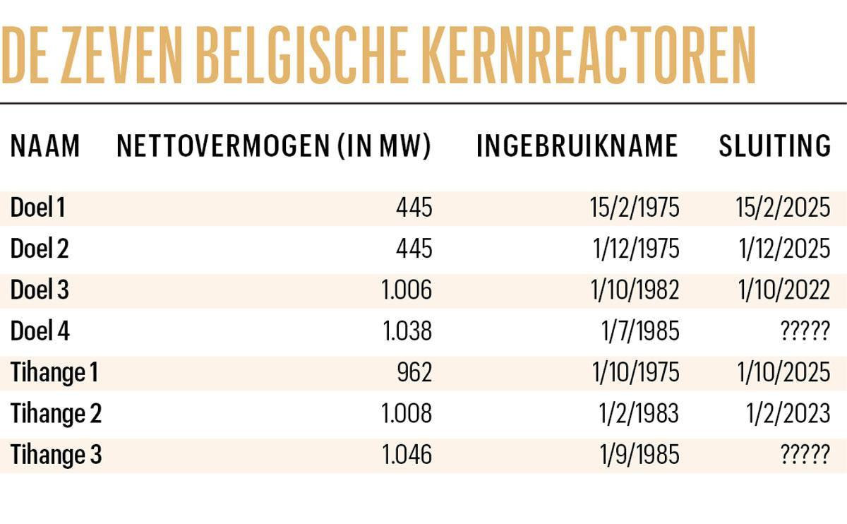 Ontmanteling kernreactoren wordt langstlopende werf van België
