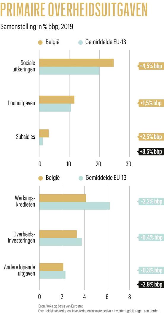 Belgische overheid: Scandinavische uitgaven, Zuid-Europese kwaliteit