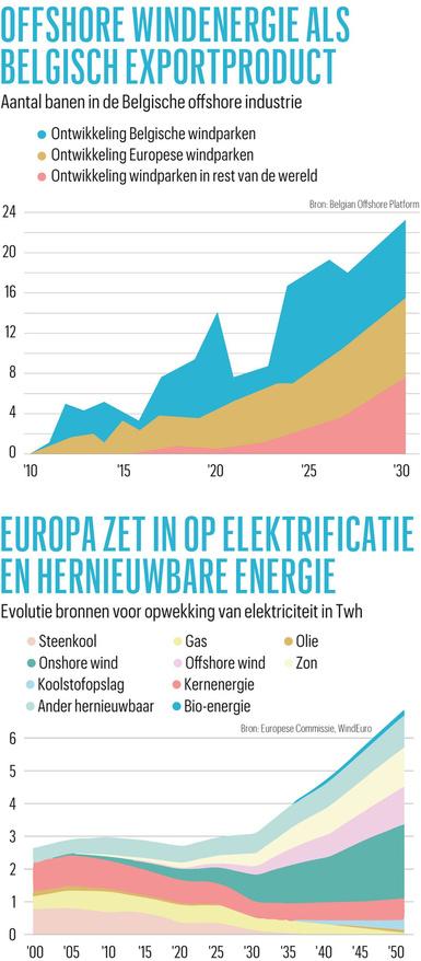 Enorme kansen voor Belgische windindustrie: 'België heeft een technologische voorsprong'