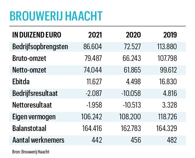 Brouwerij Haacht: 'Horecasector pas eind 2025 volledig hersteld'