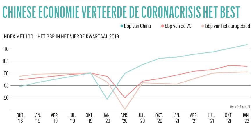 China duwt ons richting recessie