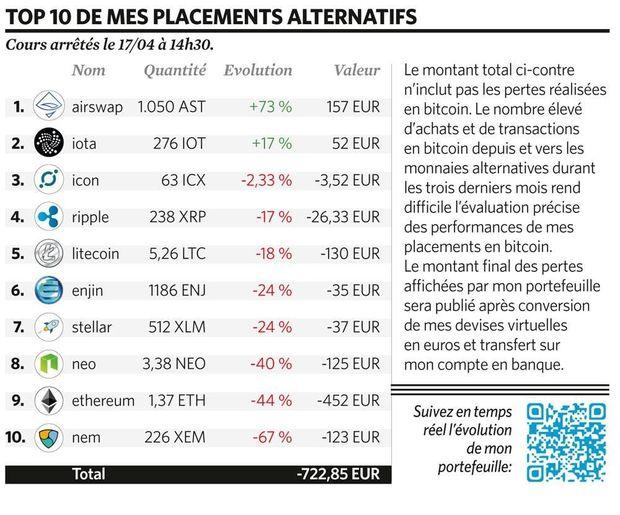 Bitcoin Challenge: le top 10 de mes meilleures (et mes pires) monnaies virtuelles