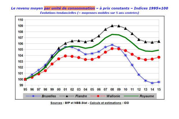 Les ménages belges moins riches qu'il y a dix ans