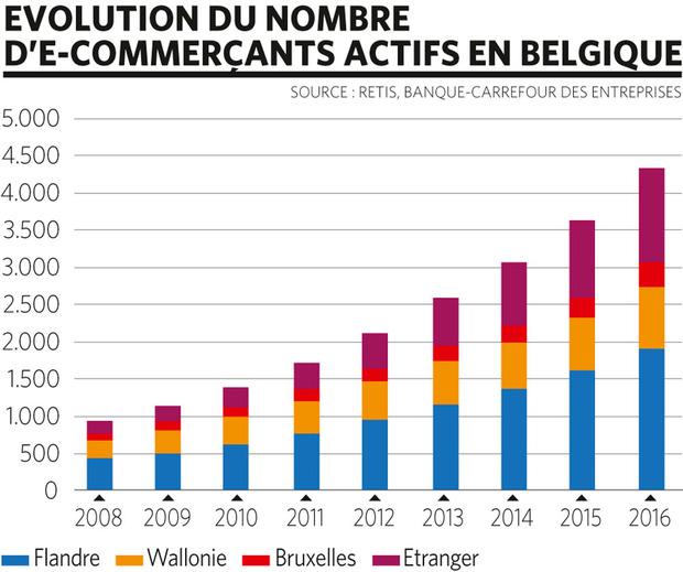 Le nombre d'e-commerçants belges en hausse de 18 %