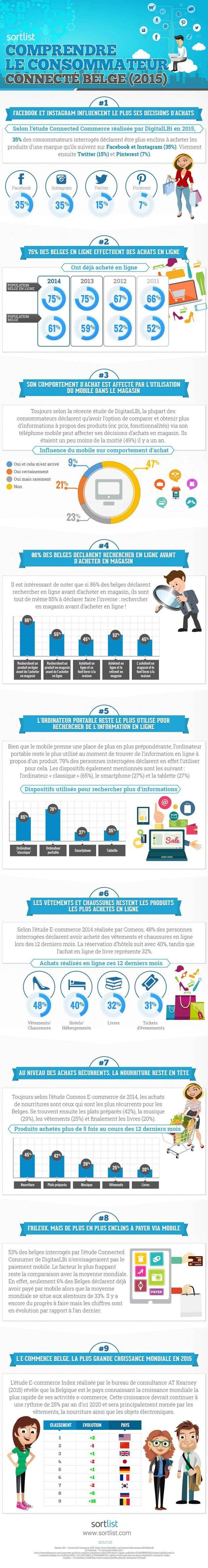 Le consommateur belge de plus en plus connecté (Infographie)
