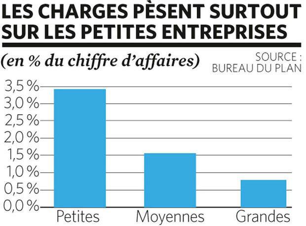 Voici à combien s'élève la facture administrative des entreprises belges