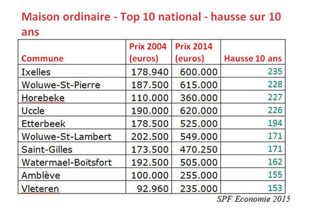 Immobilier : des augmentations de plus de 200% observées à Bruxelles sur dix ans