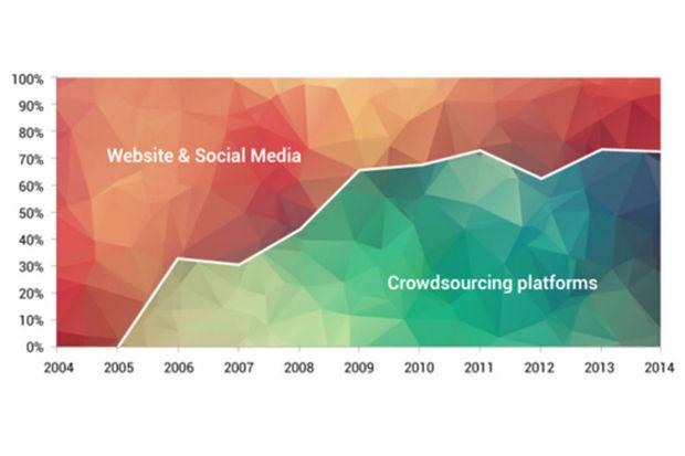 Les plates-formes de crowdsourcing sont de plus en plus privilégiées.
