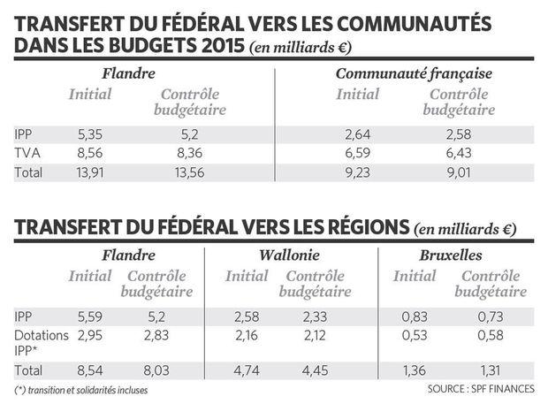 La Wallonie balaie les nouveaux chiffres budgétaires du Fédéral