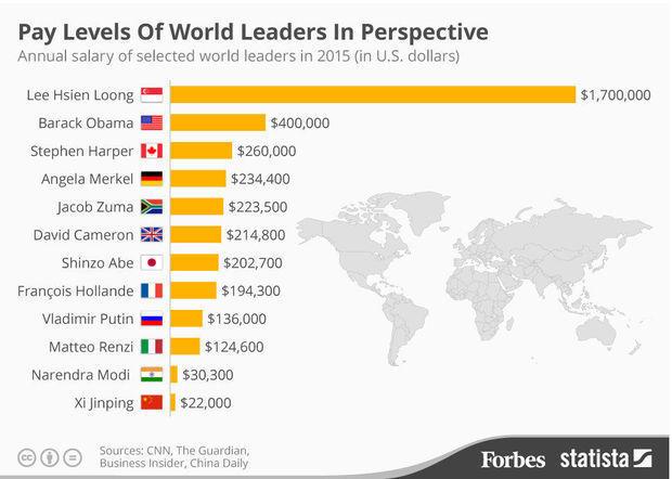 Les salaires mirobolants des grands dirigeants de ce monde (infographie)