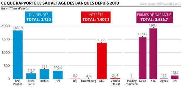 Le sauvetage des banques aura rapporté gros à l'État