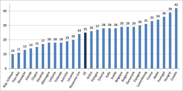 Part d'internautes ayant eu des problèmes de sécurité dans les États membres de l'UE, 2015 (%).