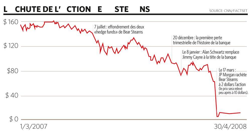 Bear Stearns, la répétition générale