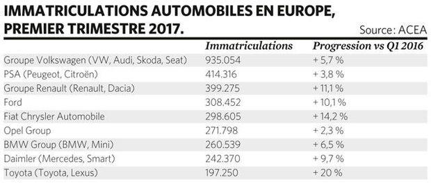 L'étonnant démarrage en trombe du marché automobile européen