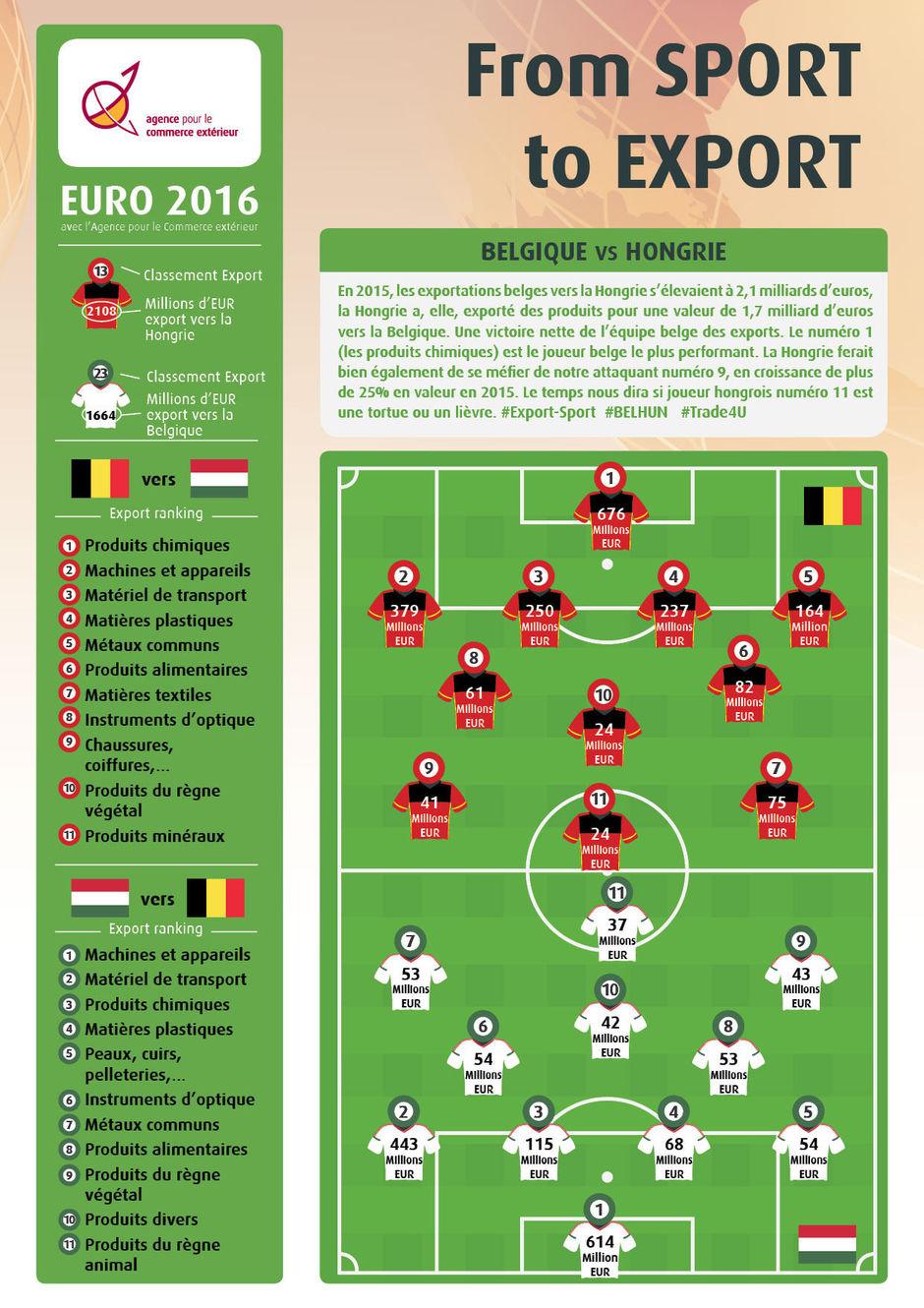 Voici le résultat de l'autre match Belgique-Hongrie (graphique)