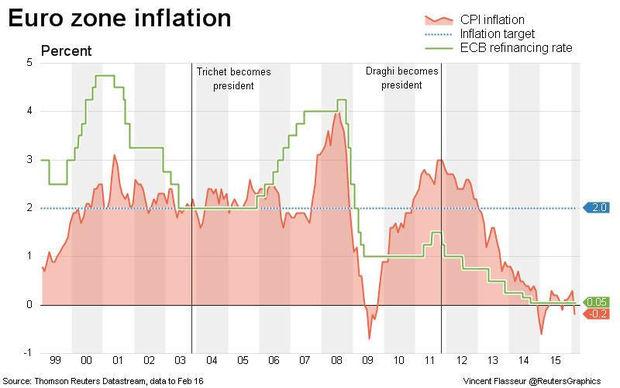 La menace de déflation repointe le bout de son nez