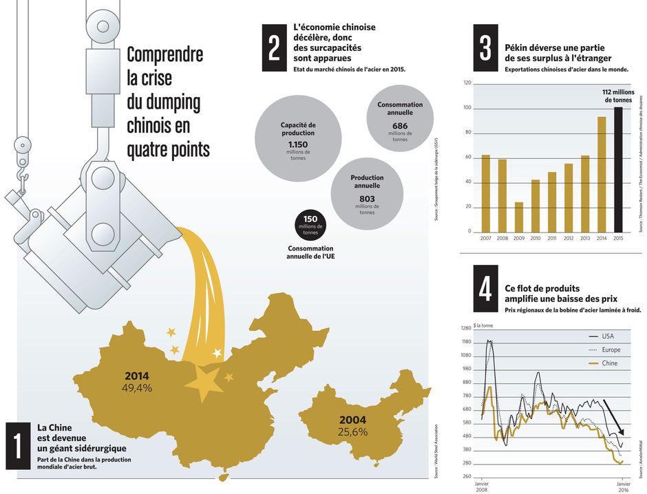 Comprendre la crise du dumping chinois en 4 étapes (GRAPHIQUE)