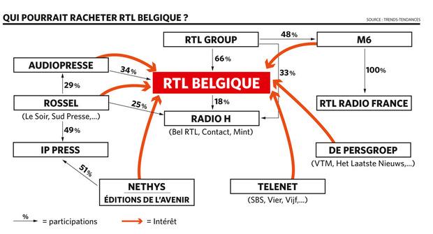 Et si RTL Belgique était à vendre ?