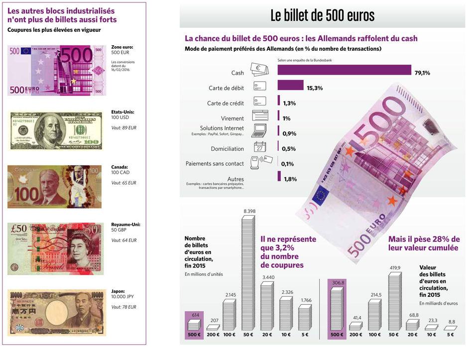 Le billet de 500 euros bientôt au broyage? (Infographie)