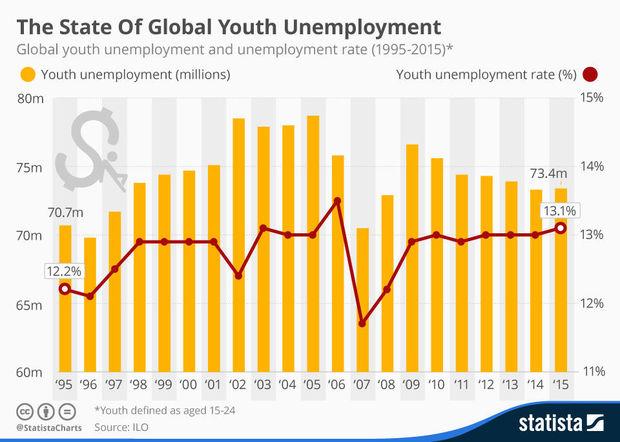 L'évolution du chômage chez les jeunes ces 20 dernières années (infographie)