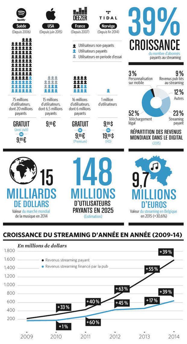 La guerre du streaming audio en chiffres (graphique)