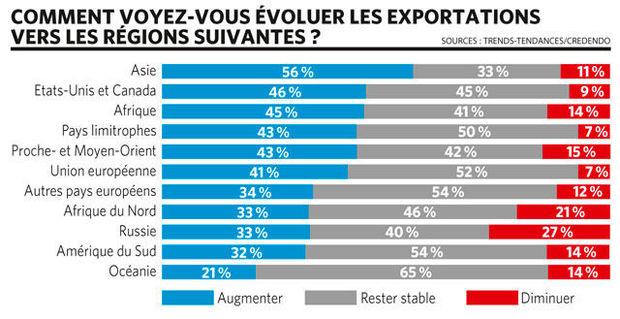 Les patrons belges sont optimistes, 3 sur 4 misent sur une hausse des exportations