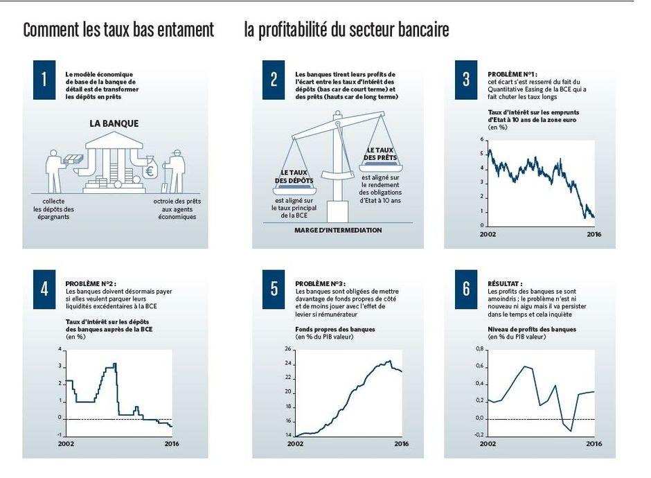Comment les taux bas entament la profitabilité des banques (graphique)