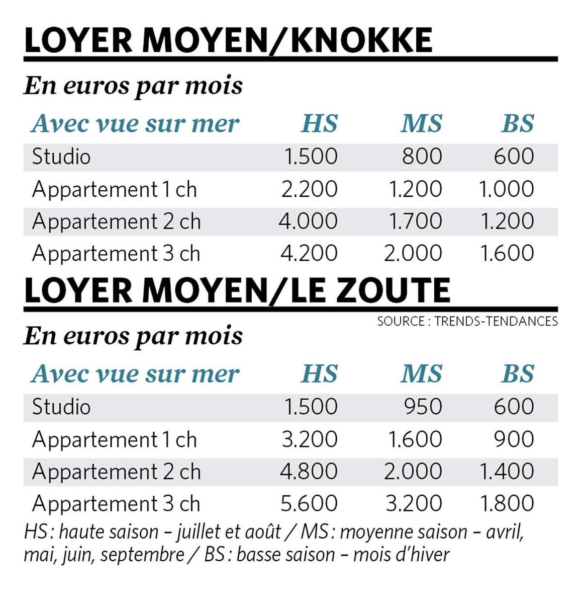 Immo à la Côte belge: à Knokke, l'immobilier résiste à la crise