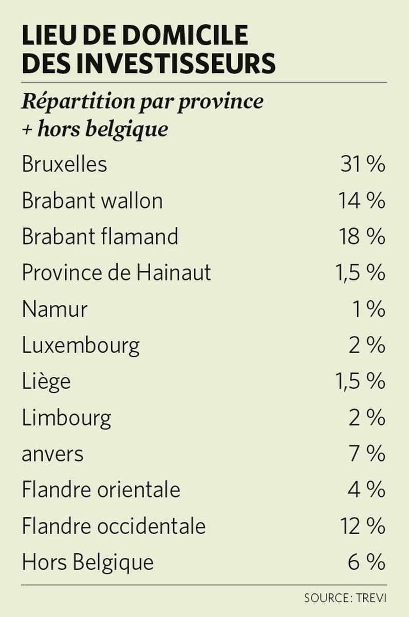 Quel est le profil type du petit investisseur ? 