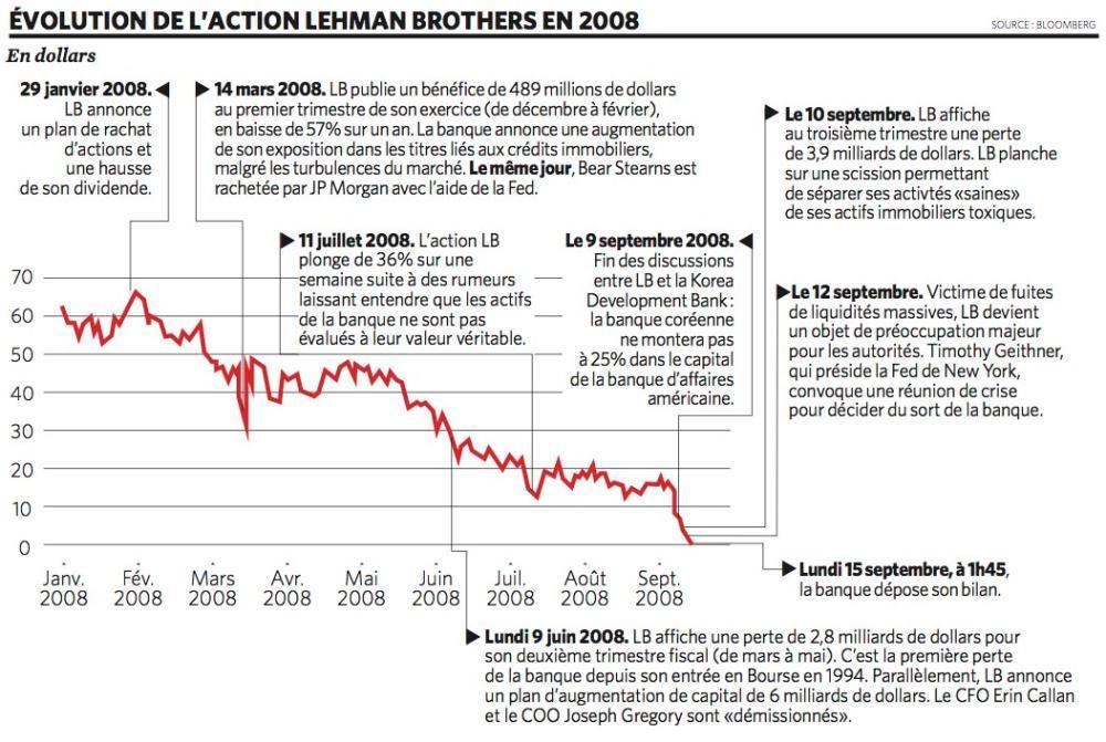 Lehman Brothers : la crise prend un visage