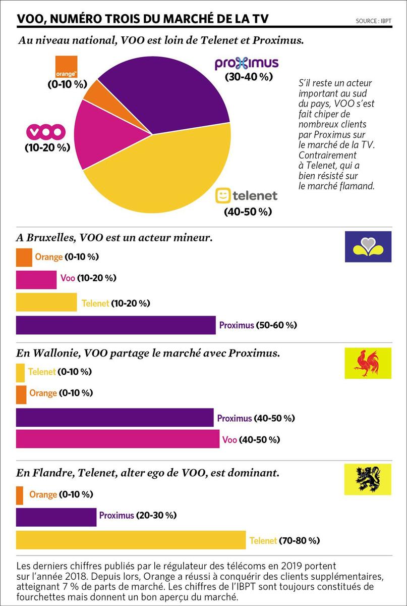 Quel avenir pour VOO, après l'annulation de la vente à Providence?