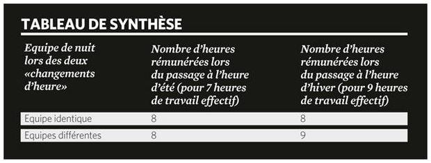 Quand le changement d'heure chamboule la rémunération des travailleurs