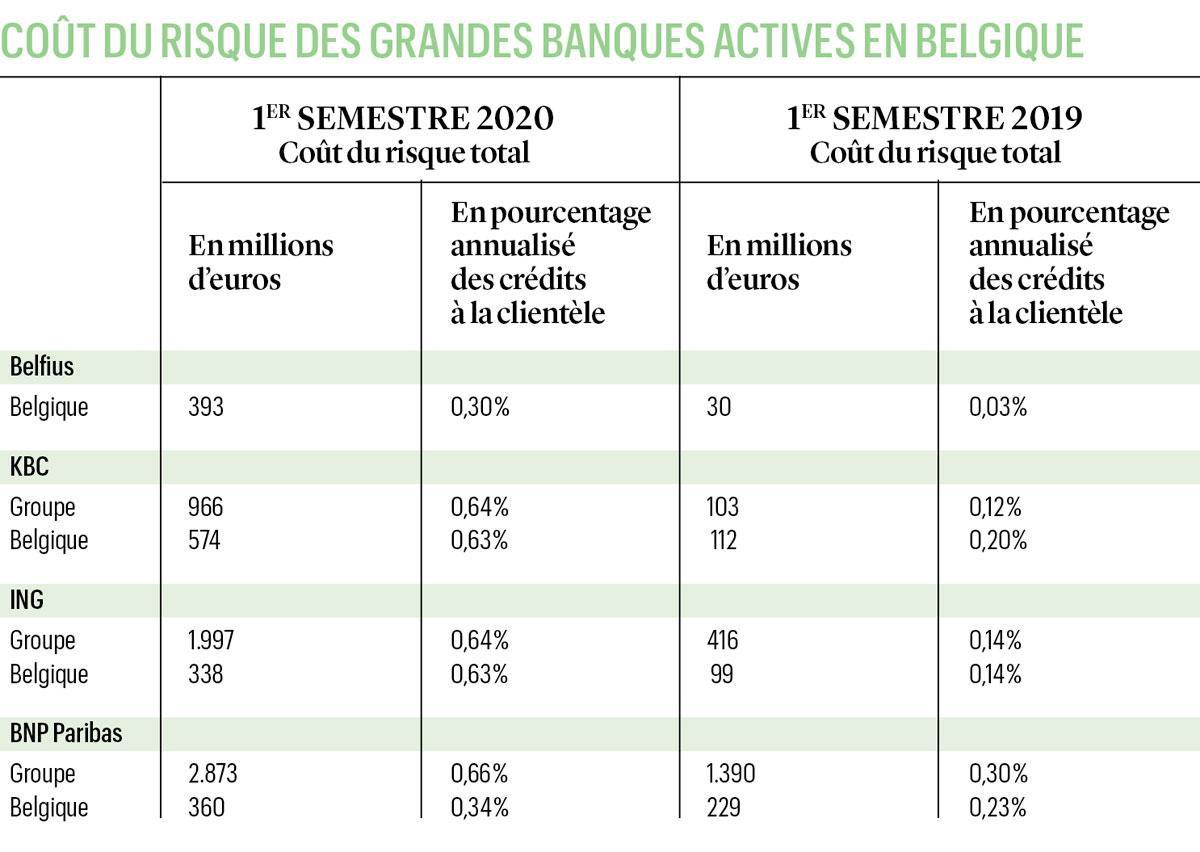 Crédits bancaires: à quand l'hécatombe ?