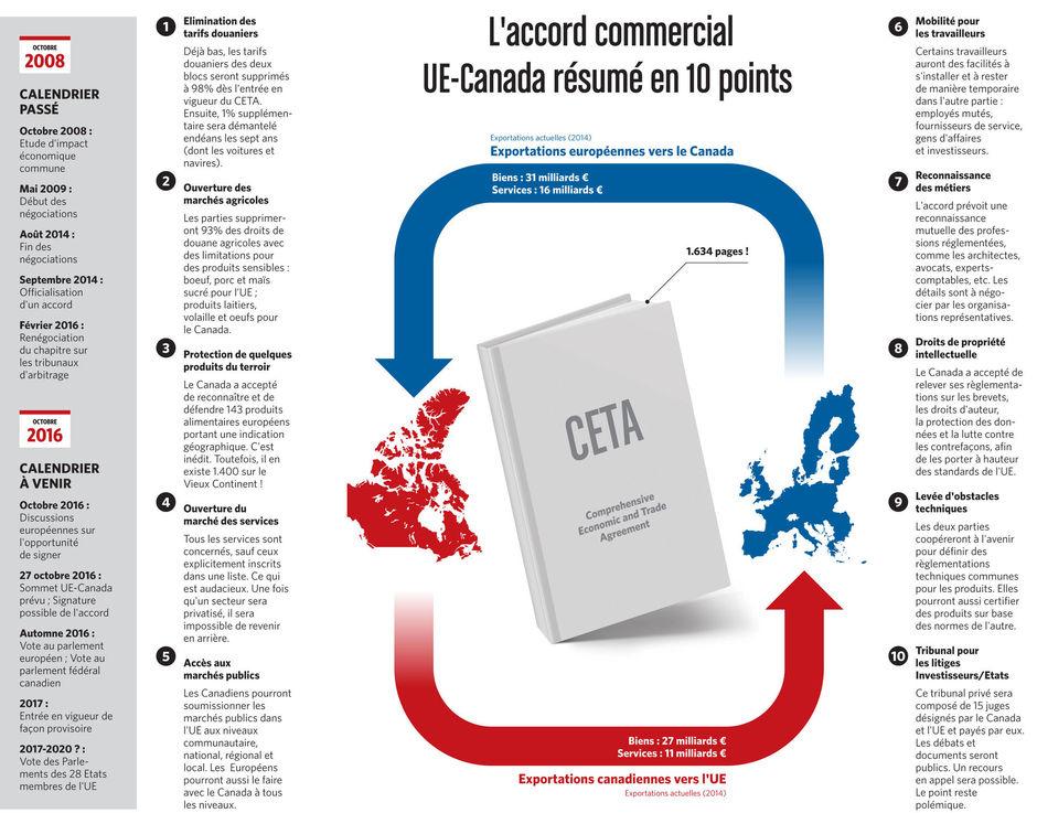 Le CETA, l'accord commercial UE-Canada, en 10 points-clés (graphique)