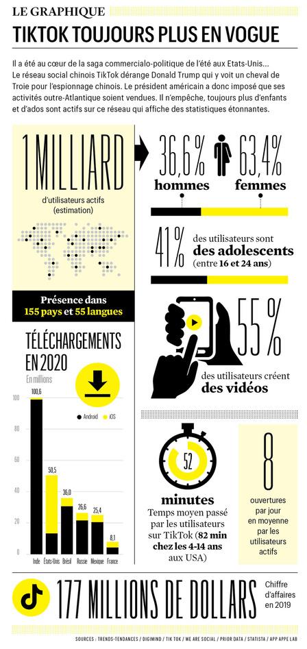 TikTok sur le point de franchir la barre des 3 millions d'utilisateurs en Belgique