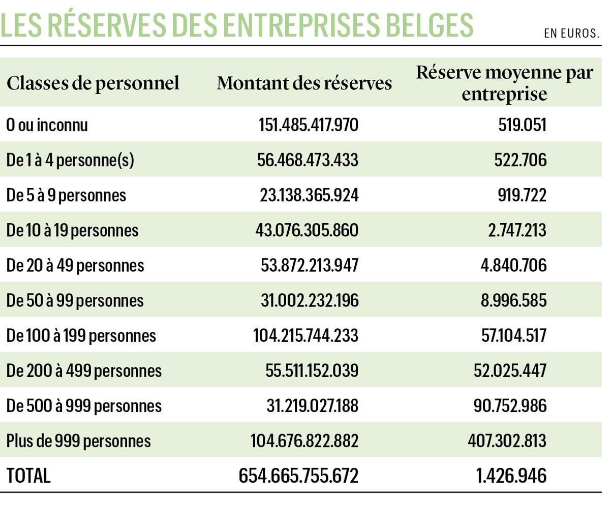 65 milliards évaporés des réserves des entreprises