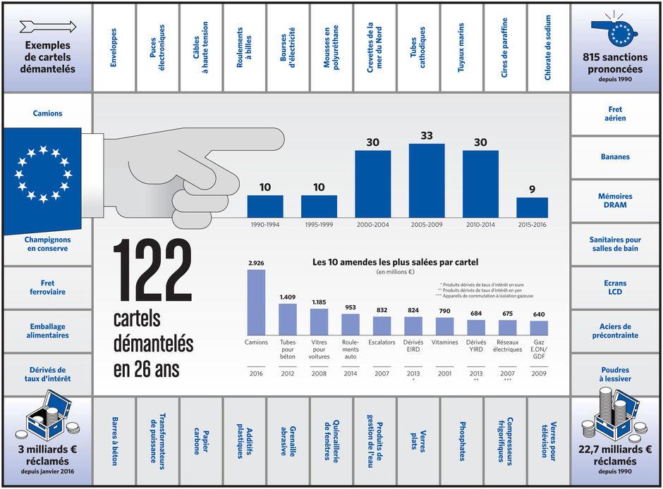 Concurrence: les chiffres des cartels démantelés dans l'UE (graphique)